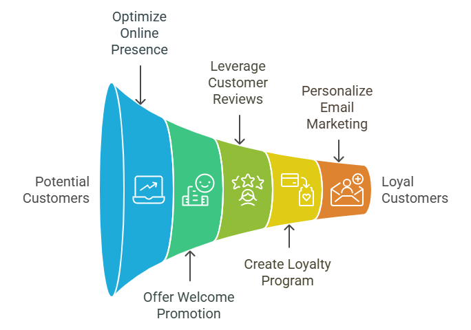 funnel of potential customers
